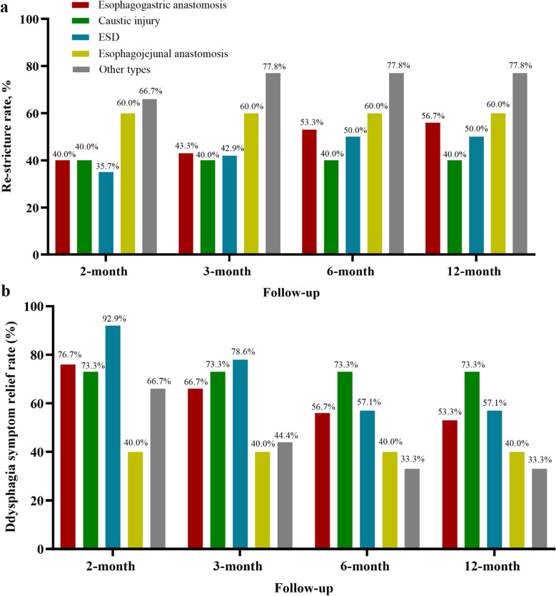 Long-Term Efficacy of Repeated Endoscopic Incision Combined with Triamcinolone Injection in Patients with Recurrent Benign Esophageal Stricture.