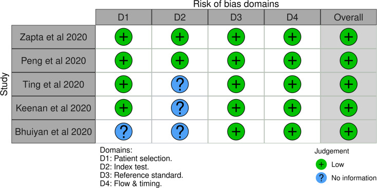 Can artificial intelligence with multimodal imaging outperform traditional methods in predicting age-related macular degeneration progression? A systematic review and exploratory meta-analysis.
