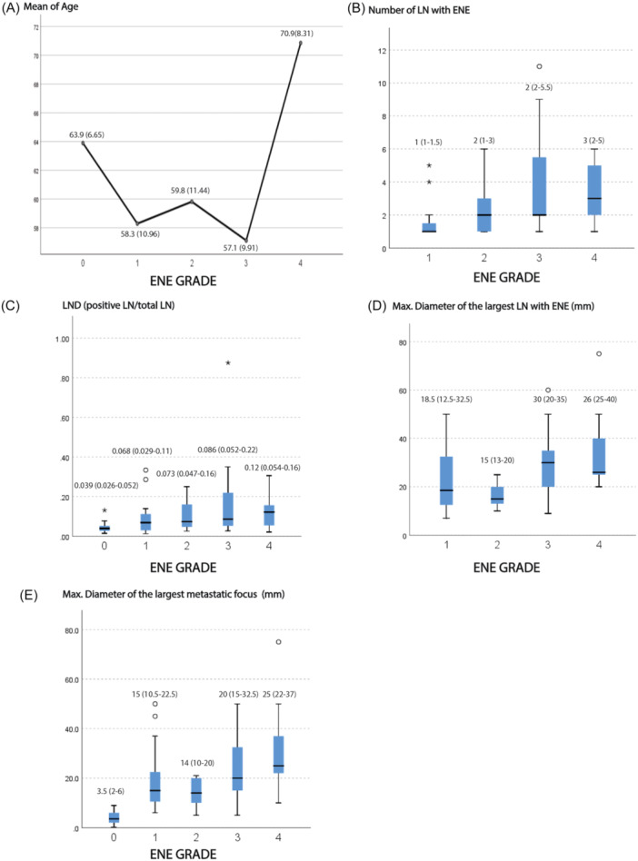 The Importance of Extranodal Extension Grading in Laryngeal Squamous Cell Carcinoma.