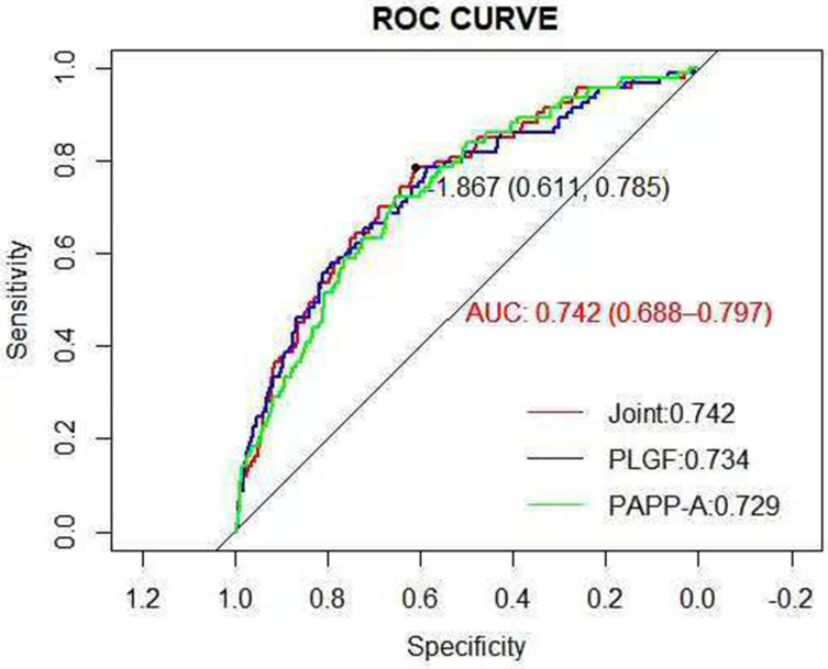 Prediction of Fetal Growth Restriction Using Serum PlGF Combined with PAPP-A in Early Pregnancy.