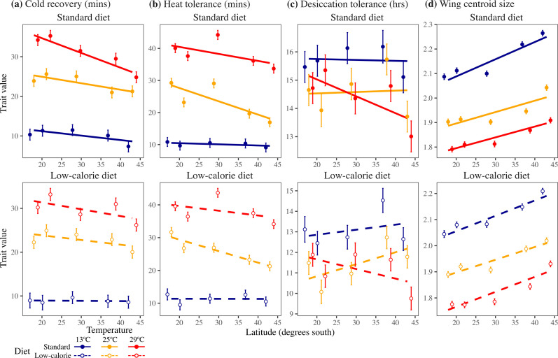 Variation in temperature but not diet determines the stability of latitudinal clines in tolerance traits and their plasticity.