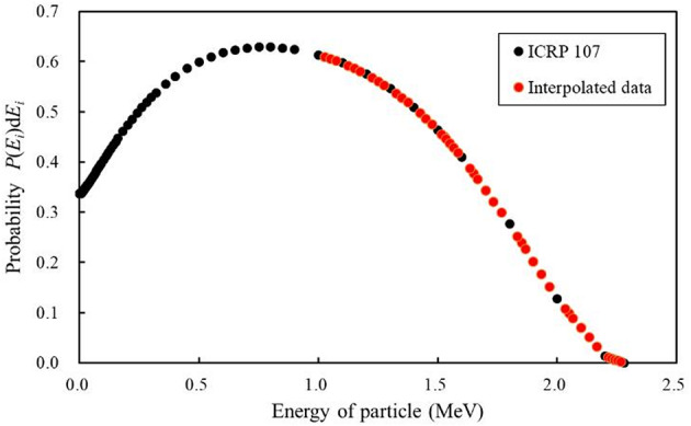 Optimizing dosimetry in Y-90 microsphere radioembolization: GPU-accelerated Monte Carlo simulation versus conventional methods for high-volume setting.