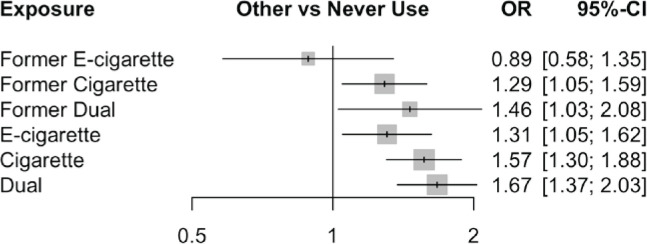 Electronic cigarettes and cardiovascular diseases: An updated systematic review and network meta-analysis.