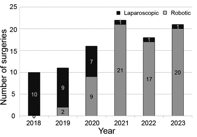 Robotic <i>Versus</i> Laparoscopic Pelvic Lymphadenectomy for Endometrial Cancer Under the Japanese Public Health Insurance System.