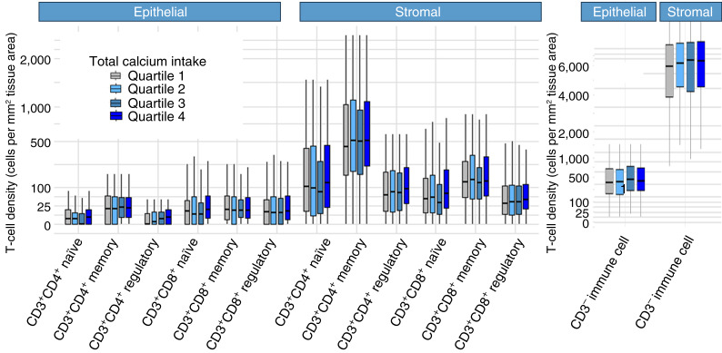 Associations between Calcium Intake and T-cell Infiltration in Colorectal Tumors.
