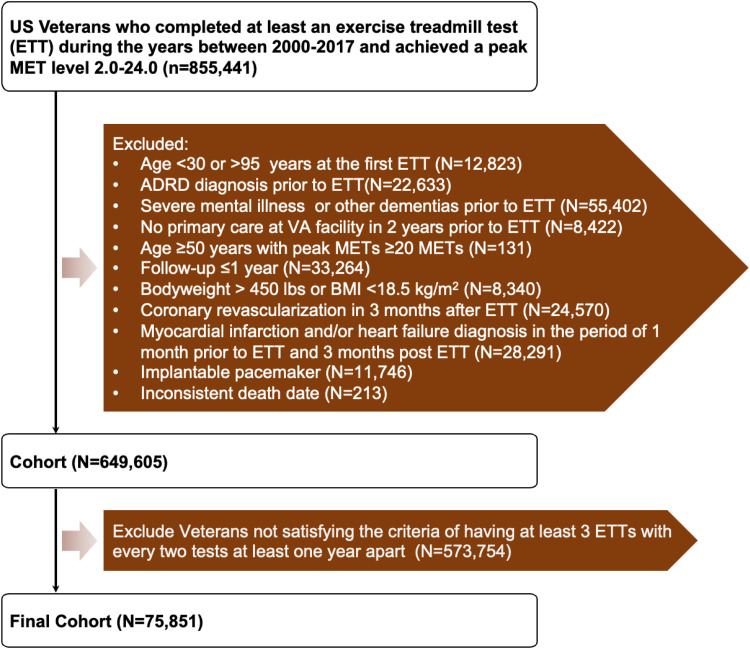 Trajectories of Cardiorespiratory Fitness Measured by Metabolic Equivalents and the Risk of Alzheimer's and Related Dementias.