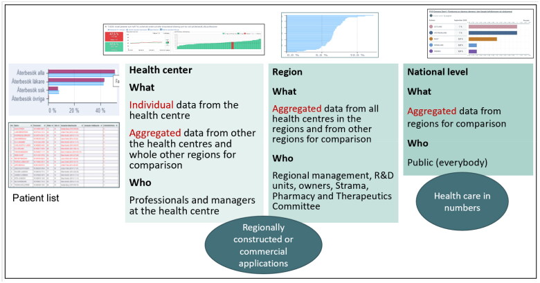 Enhancing primary care quality improvement through national data collection and validation: the primary care quality initiative in Sweden.