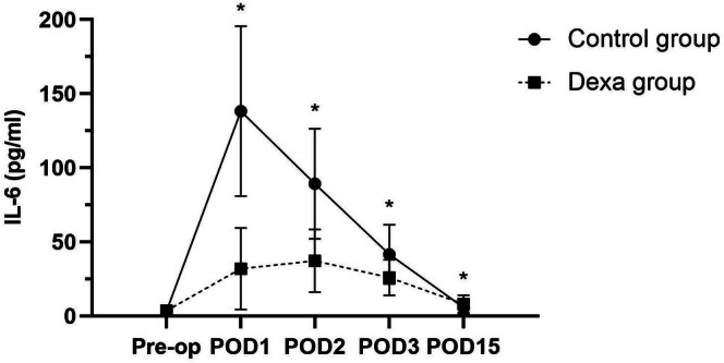 The Prognostic Role of Perioperative Dexamethasone in Aseptic Revision Hip Arthroplasty-A Retrospective Cohort Study.