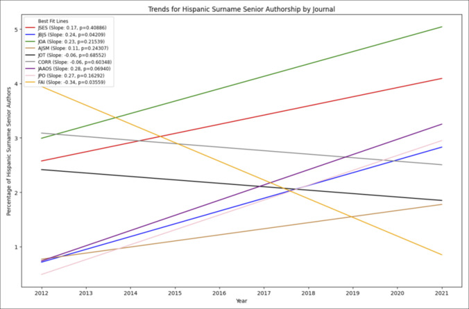 Hispanic Authorship in Orthopaedics: A Bibliometric Analysis of Orthopaedic Literature in the United States.