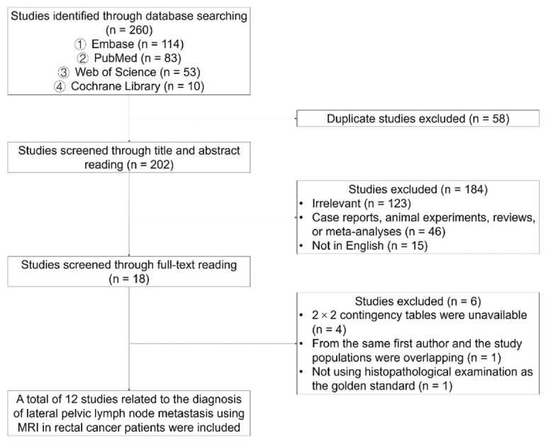 Diagnostic performance of magnetic resonance imaging for lateral pelvic lymph node metastasis in patients with rectal carcinoma: a meta-analysis and systematic review.