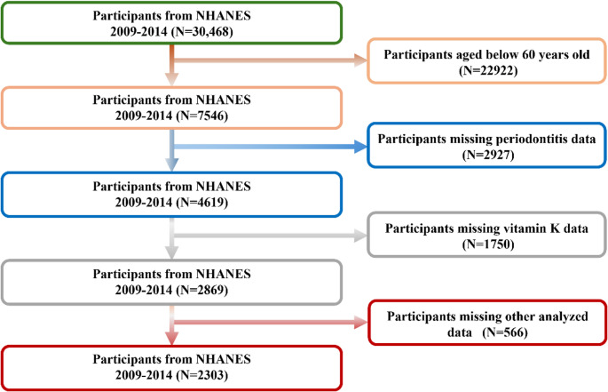 Association between vitamin K intake and periodontitis in American elderly population: a cross-sectional analysis of NHANES data.