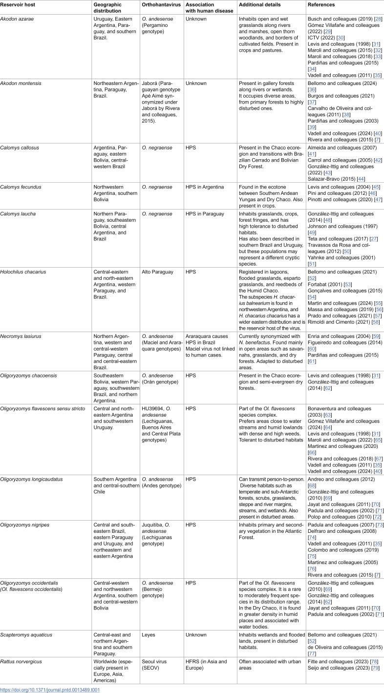 Orthohantavirus rodent hosts and genotypes in Southern South America: A narrative review.