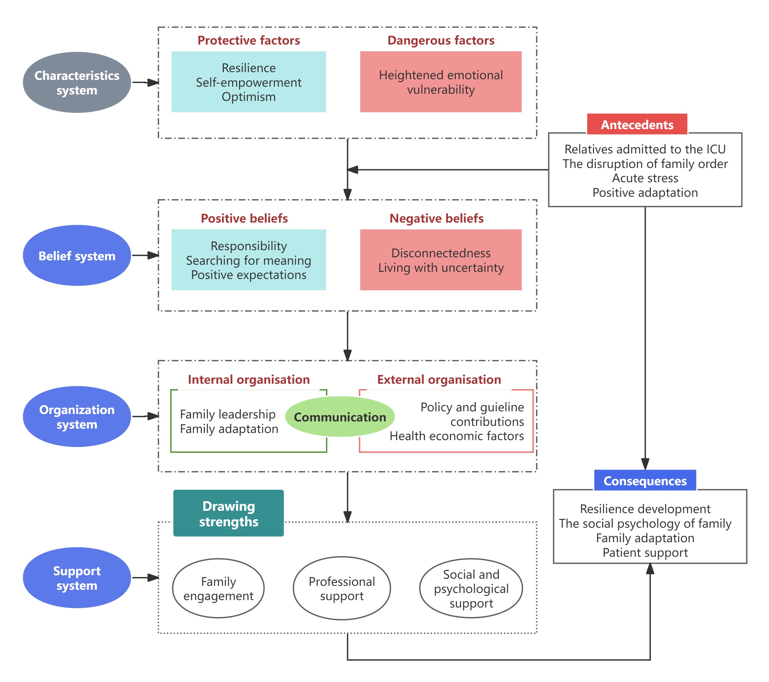 Family Resilience in the ICU: A Concept Analysis.