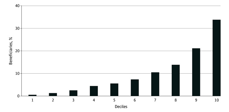 Medicaid Primary Care Utilization and Area-Level Social Vulnerability.