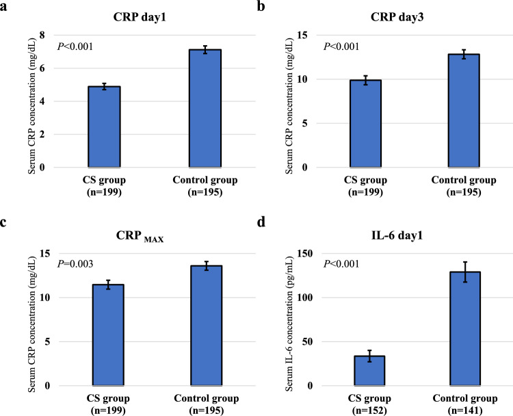 Intraoperative corticosteroid administration for resectable gastric cancer: a multicenter, randomized, open-label, phase II/III study.