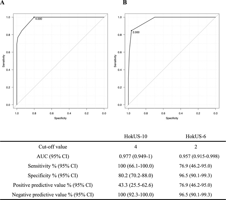 Ultrasonographic scoring system for SOS/VOD in pediatric hematopoietic stem cell transplant recipients.