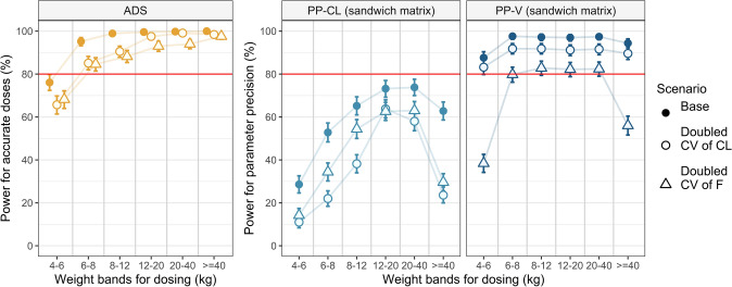 A Novel Approach to Evaluating the Design of Pediatric Pharmacokinetic Studies Focused on Accurate Dose Selection.