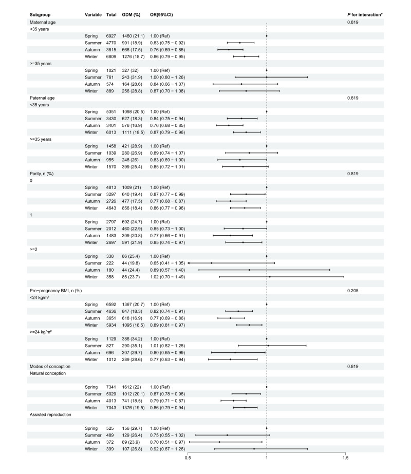 Associations between season of conception and maternal and perinatal health: a prospective birth cohort study.