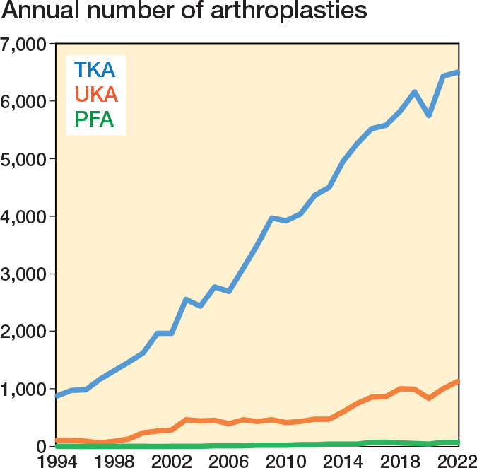 Patellofemoral arthroplasty-patient demographics and revision causes compared with total and medial unicompartmental knee arthroplasty: long-term follow-up data from the Norwegian Arthroplasty Register.