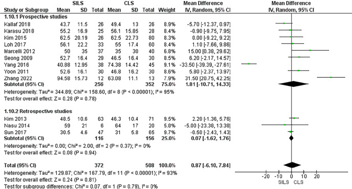 The efficacy of single-incision laparoscopic surgery versus conventional laparoscopic surgery in the surgical management of ectopic pregnancy: A systematic review and meta-analysis.
