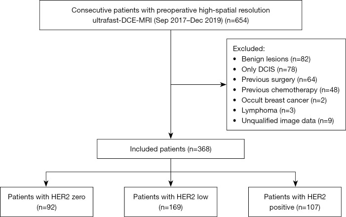 Development of a prediction model for HER2 low breast cancer using quantitative intra- and peri-tumoral heterogeneity and MRI features on high-spatial resolution ultrafast DCE-MRI.