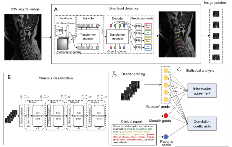 Feasibility of fully automatic assessment of cervical canal stenosis using MRI via deep learning.