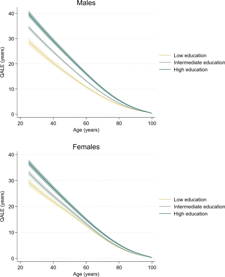 Inequalities in Quality-Adjusted Life Expectancy in Australia by Educational Attainment.