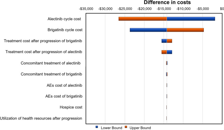 Pharmacoeconomic Analysis of Brigatinib versus Alectinib in First‑Line Treatment of Anaplastic Lymphoma Kinase‑Positive Advanced Non‑Small‑Cell Lung Cancer in China.