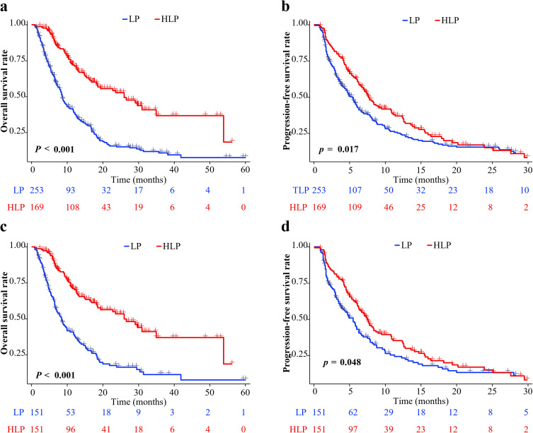 Efficiency and Safety of HAIC Combined with Lenvatinib and PD-1 Inhibitor for Advanced Hepatocellular Carcinoma with Lung Metastasis: A Multicenter Propensity Score Matching Analysis.