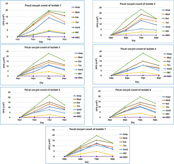 Efficacy of Routinely Used Anticoccidials Against Eimeria tenella Field Isolates in Chicken: Bangladesh Perspective.