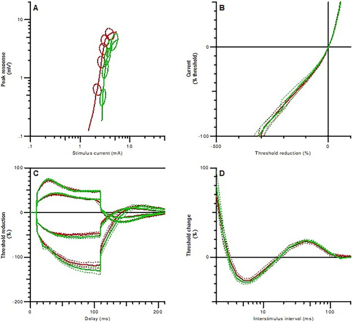 Evaluating the Effects of Nusinersen Treatment in Adults With Spinal Muscular Atrophy Using Axonal Excitability and MscanFit MUNE.