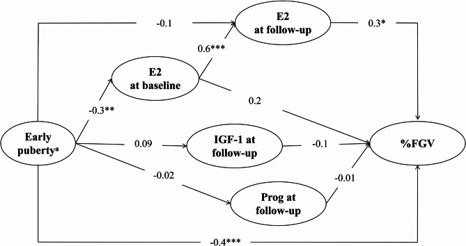 Early thelarche, reproductive hormones, and MRI-based breast density: a prospective study in China.
