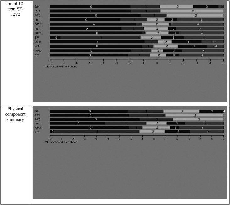Psychometric properties of the 12-item short form health survey version 2 among general Thai samples: a Rasch analysis.