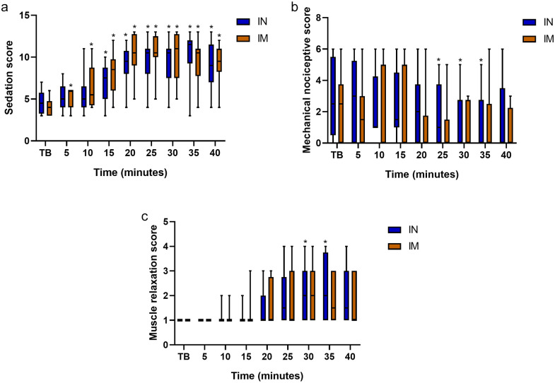 Sedative and echocardiographic effects of intranasal or intramuscular administration of dexmedetomidine in healthy cats.