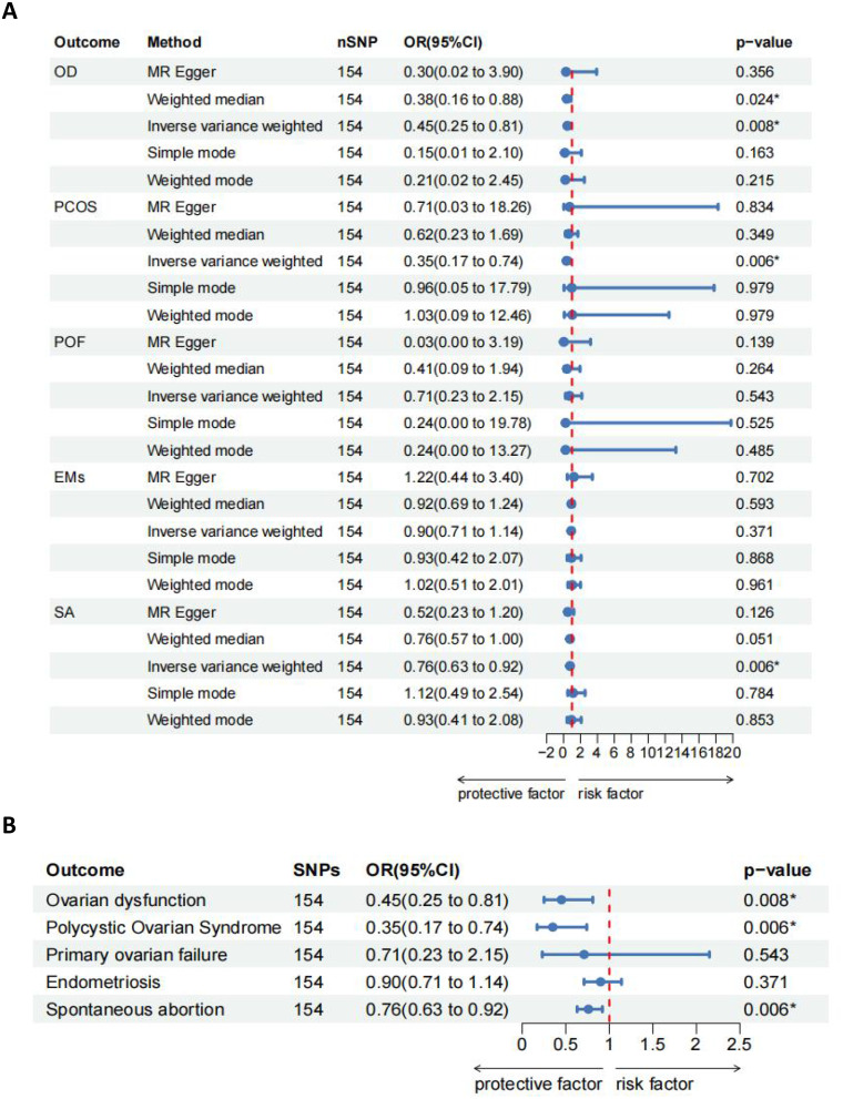 The Impact of Age at First Sexual Intercourse on Female Reproductive Disorders: A Mendelian Randomized Study.