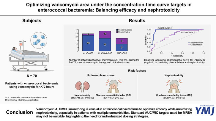 Optimizing Vancomycin Area under the Concentration-Time Curve Targets in Enterococcal Bacteremia: Balancing Efficacy and Nephrotoxicity.