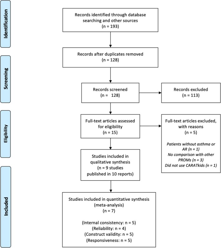 Control of Allergic Rhinitis and Asthma Test for Children (CARATkids): A systematic review and meta-analysis of its measurement properties.