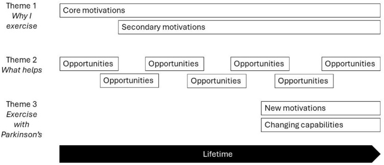 Exploring social, cultural and environmental factors that influence attitudes to exercise among people with Parkinson's disease: A qualitative study.