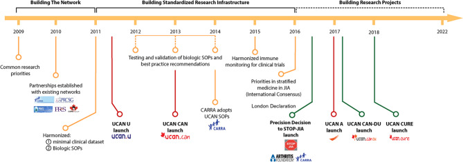 A roadmap for navigating child health research data sharing across Canada and beyond - building on UCAN CAN-DU.