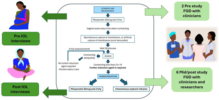 Women and clinicians' views, preferences and experiences of caesarean section and vaginal birth in India: a qualitative substudy of the 'Misoprostol or Oxytocin for Labour Induction' (MOLI) trial.