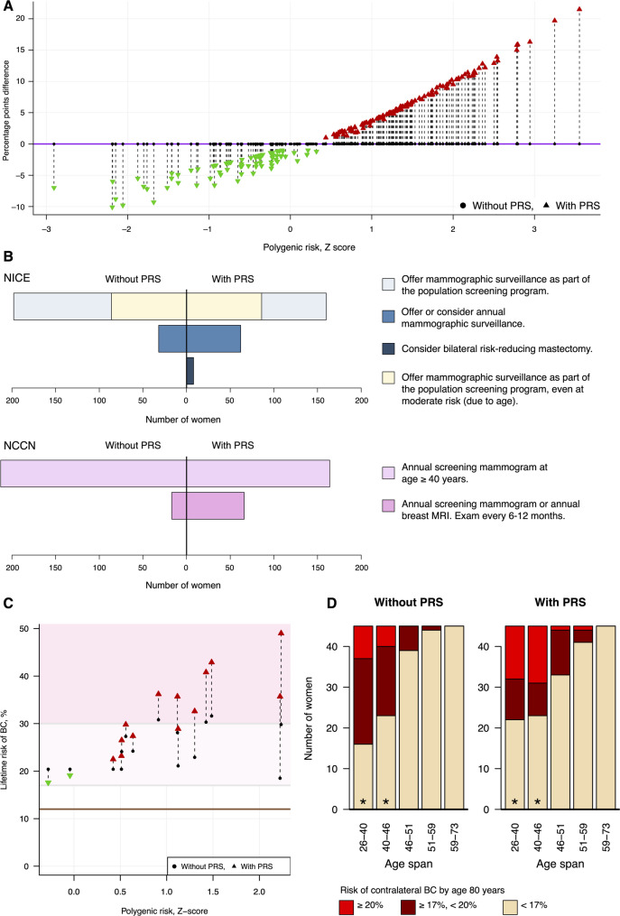 Polygenic scores in Familial breast cancer cases with and without pathogenic variants and the risk of contralateral breast cancer.