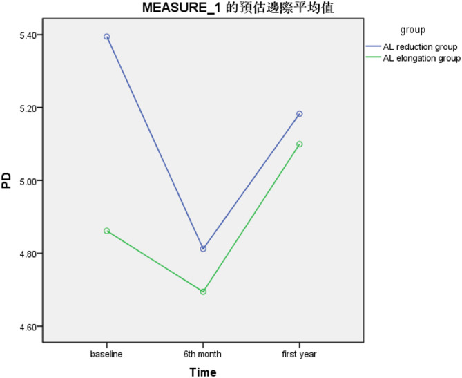 Baseline ocular biometrics in children with orthokeratology-induced axial length reduction or elongation.