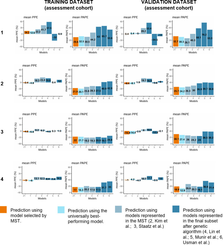Subgroup-based model selection to improve the prediction of vancomycin concentrations.
