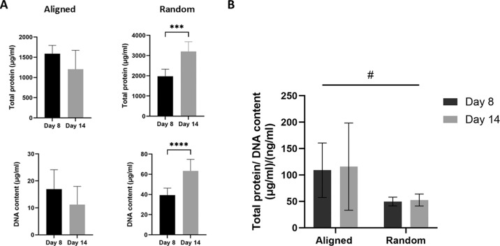 Tissue Architecture Modulates Compositional and Structural Properties of Corneal Myofibroblast-Derived Matrix.