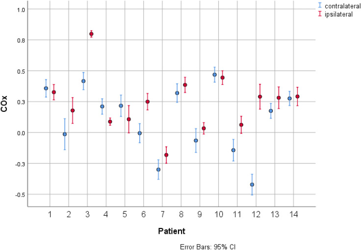 Non-invasive cerebral autoregulation monitoring during paediatric cardiac surgery without cardiopulmonary bypass requiring intraoperative cross-clamping of one of the carotid arteries.