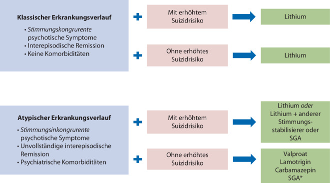 [Lithium treatment and reduction of suicide risk: evidence and clinical significance].