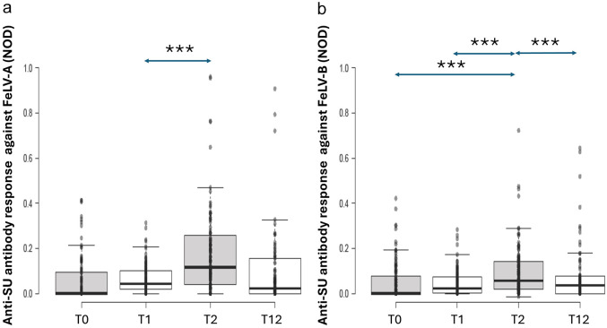 Antibody responses to feline leukaemia vaccination: exploring the effect of sex, boosting schedule, site of administration and vaccine type.