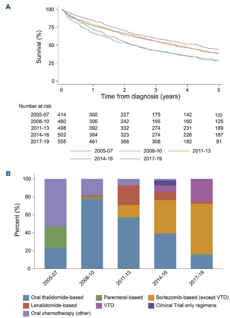 Doubling in median survival in patients diagnosed with multiple myeloma 2005-2019; a real-world study from the UK's Haematological Malignancy Research Network.