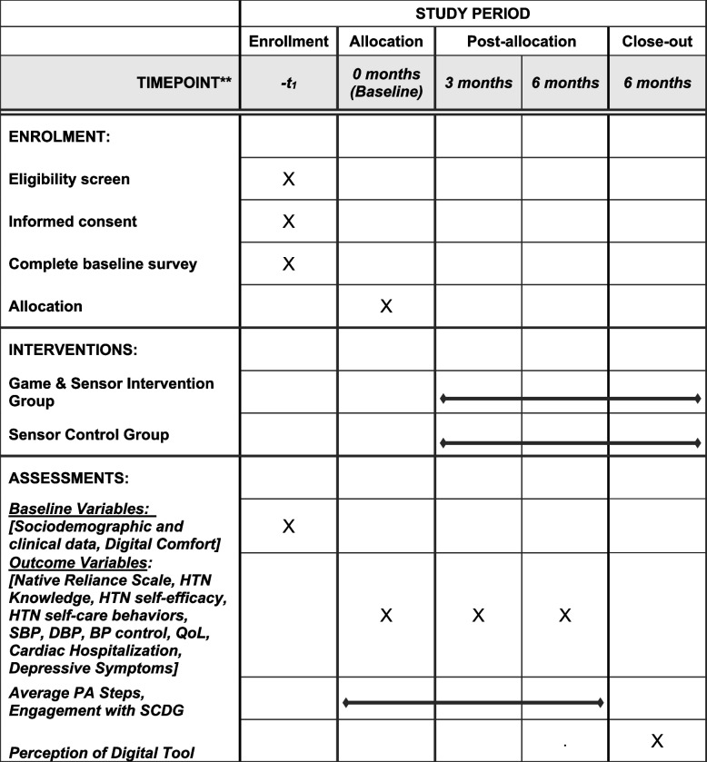 Sensor-controlled digital game for Native American adults in the Lumbee Tribe with hypertension self-management: study protocol for a randomized controlled trial.