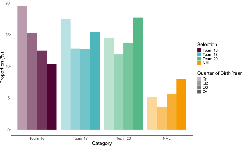 Selection of the Extremes - Male Junior and Adult Ice Hockey Success in relation to Relative Age and its Interaction with Biological Maturation.